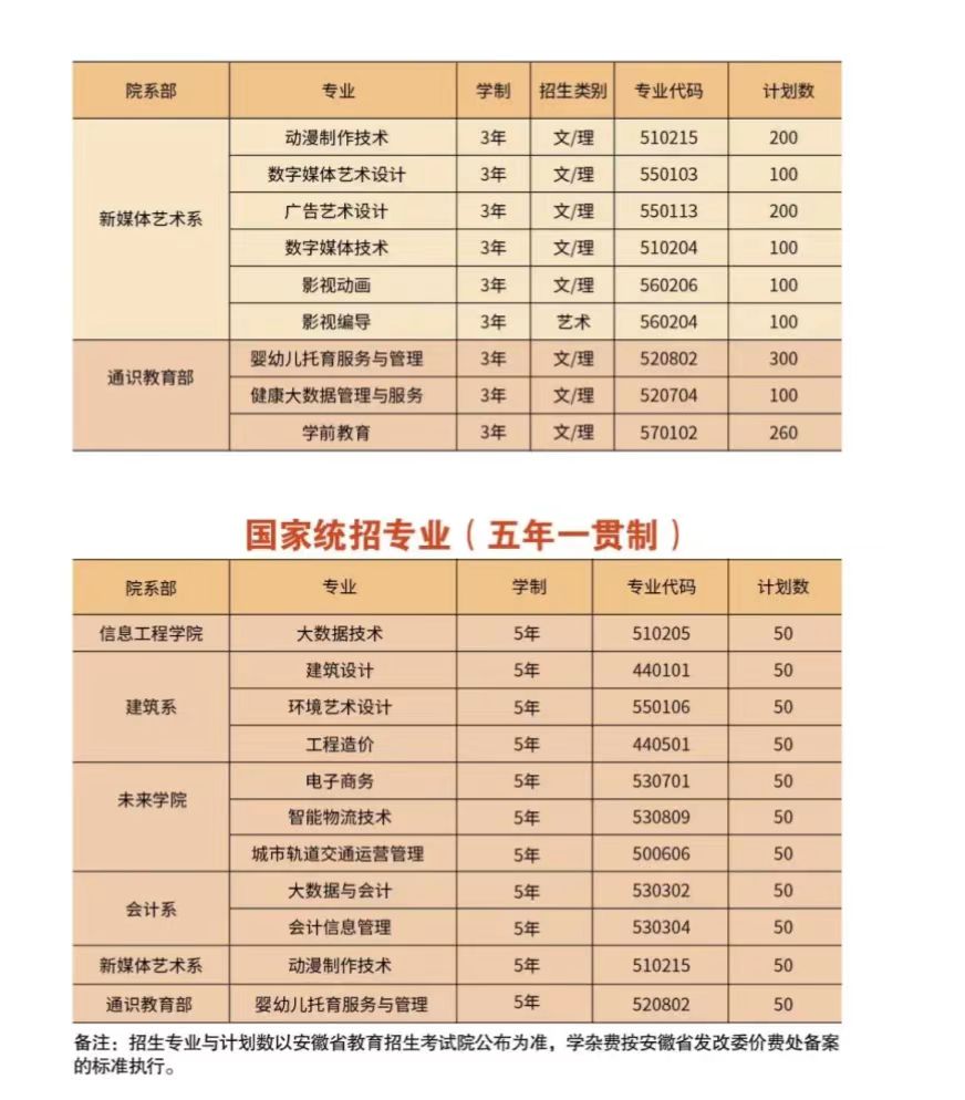 合肥信息技术职业学院2024年分类考试招生计划