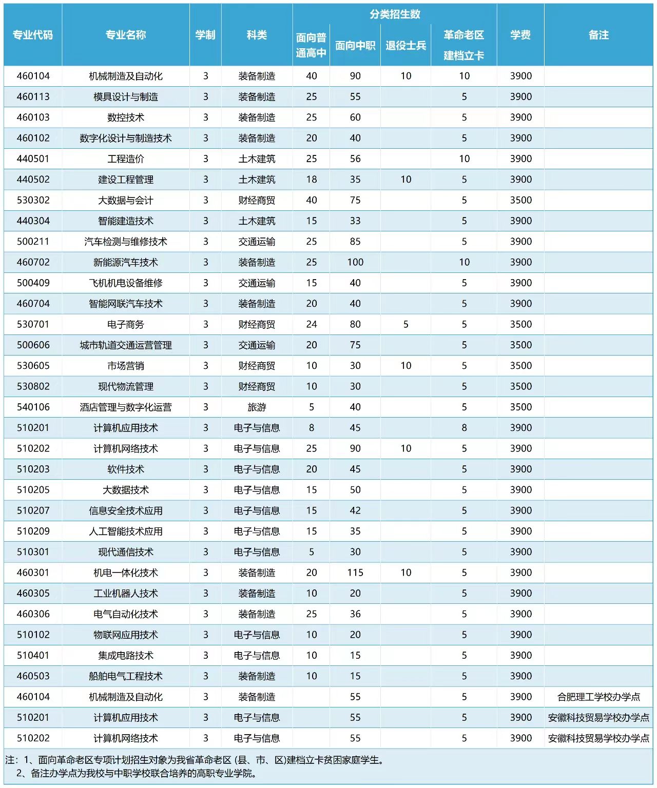 安徽国防科技职业学院2024年分类考试招生计划