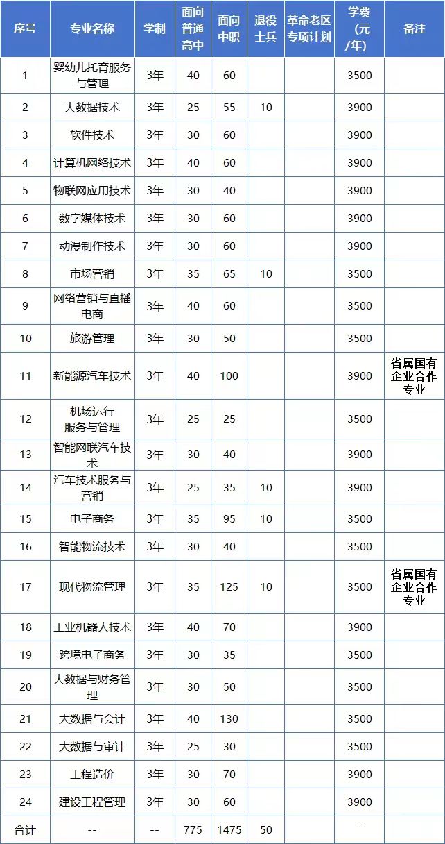 徽商职业学院2024年分类考试招生计划
