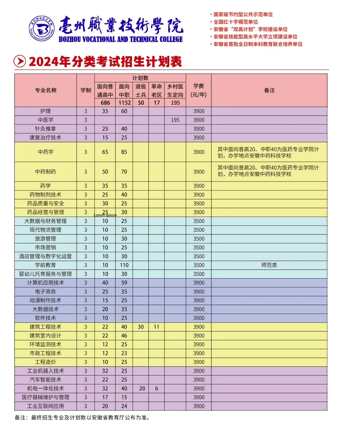 亳州职业技术学院 2024年分类考试招生计划
