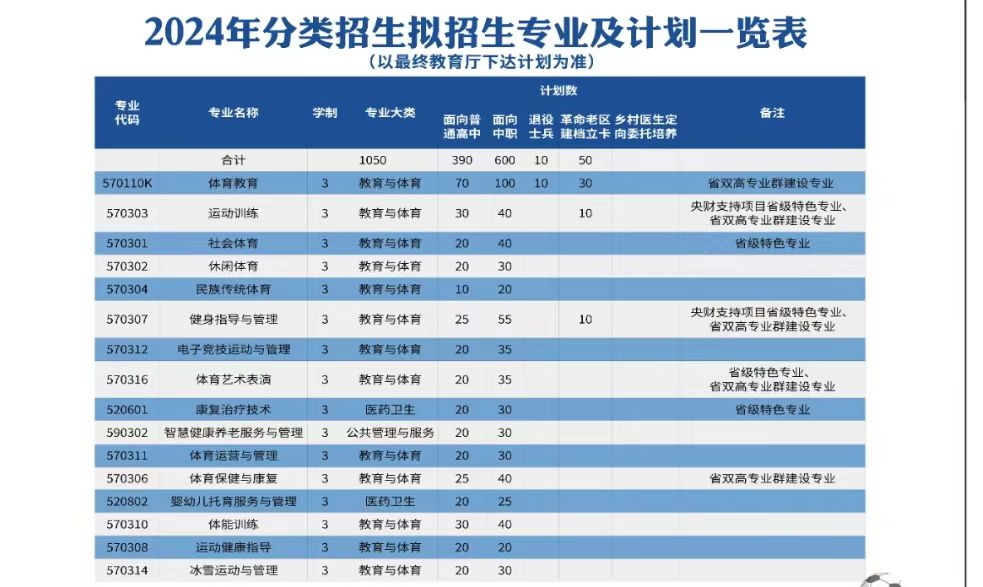 安徽体育运动职业技术学院2024年分类考试招生计划