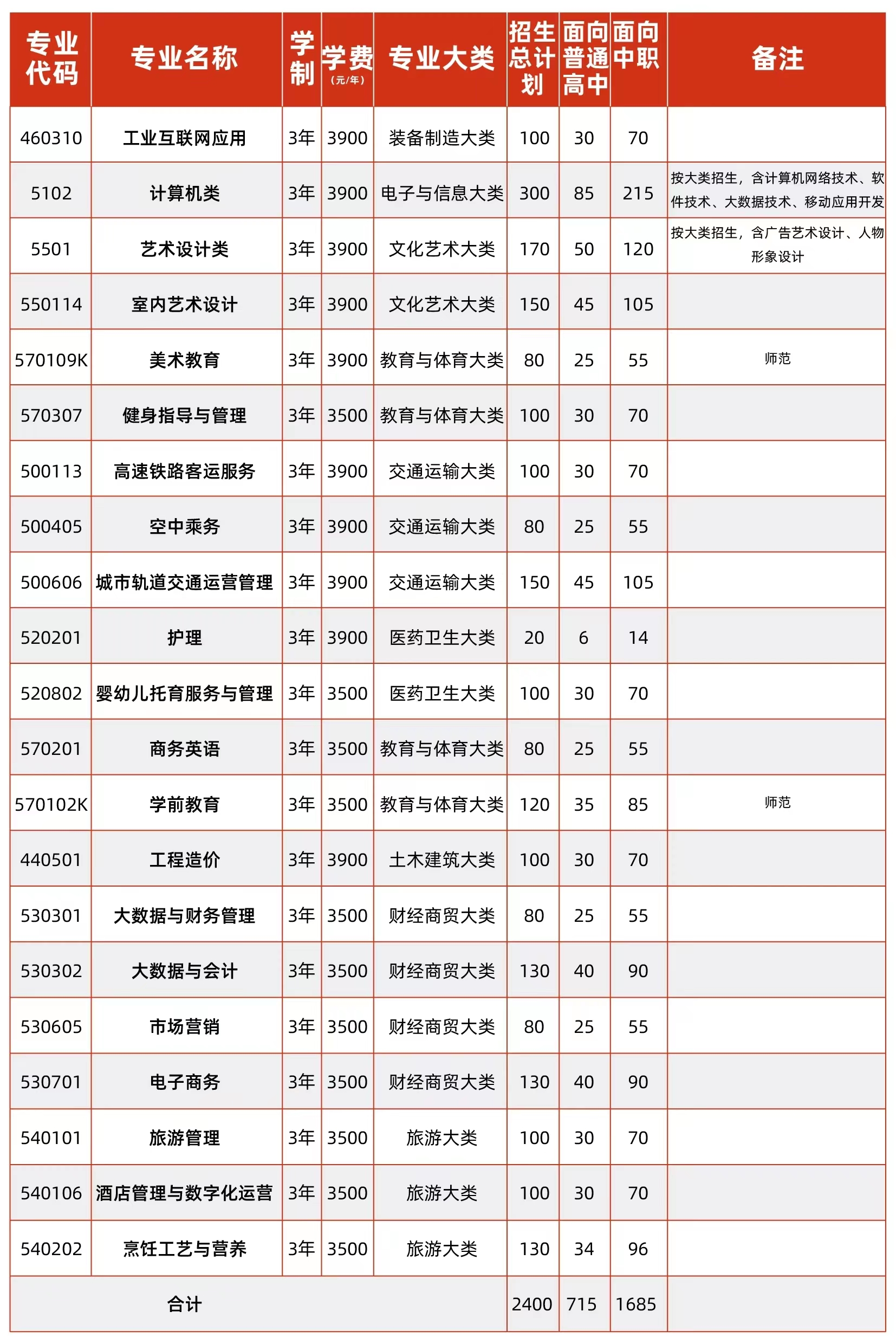 安徽中澳科技职业学院2024年分类考试招生计划
