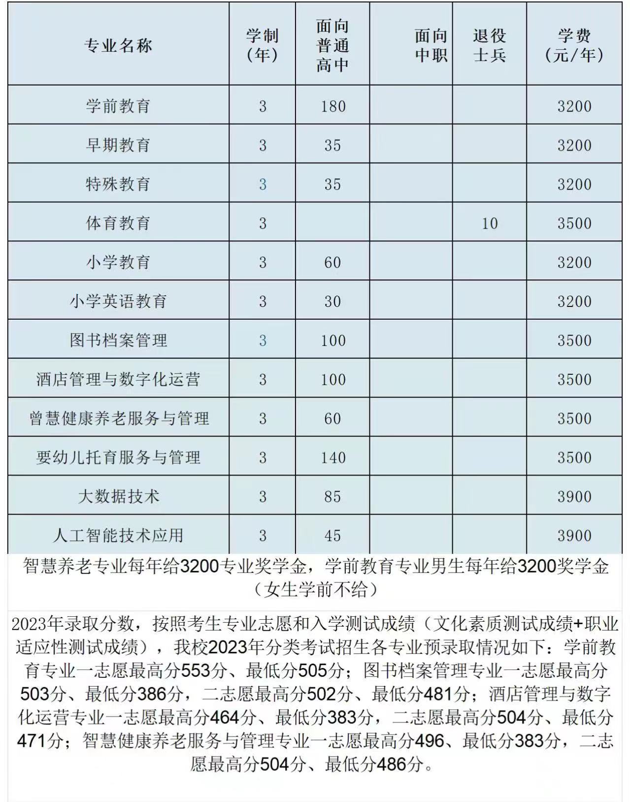 合肥幼儿师范高等专科学校2024年分类考试招生计划