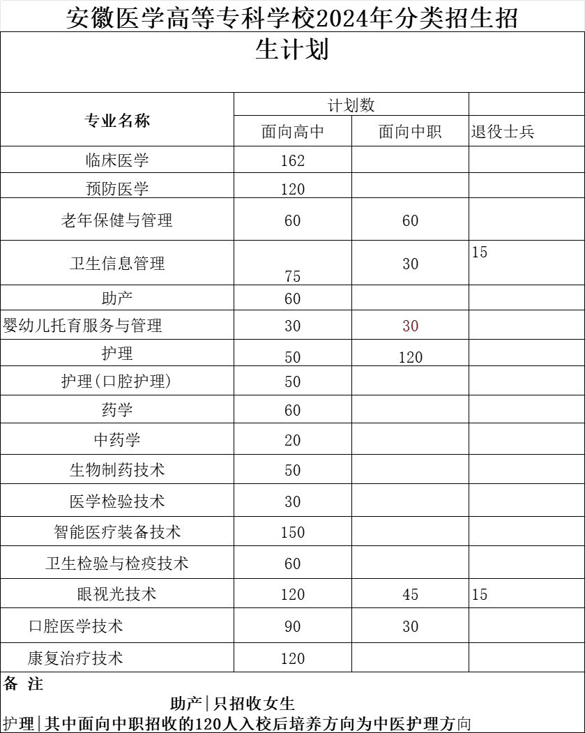 安徽医学高等专科学校2024年分类考试招生计划