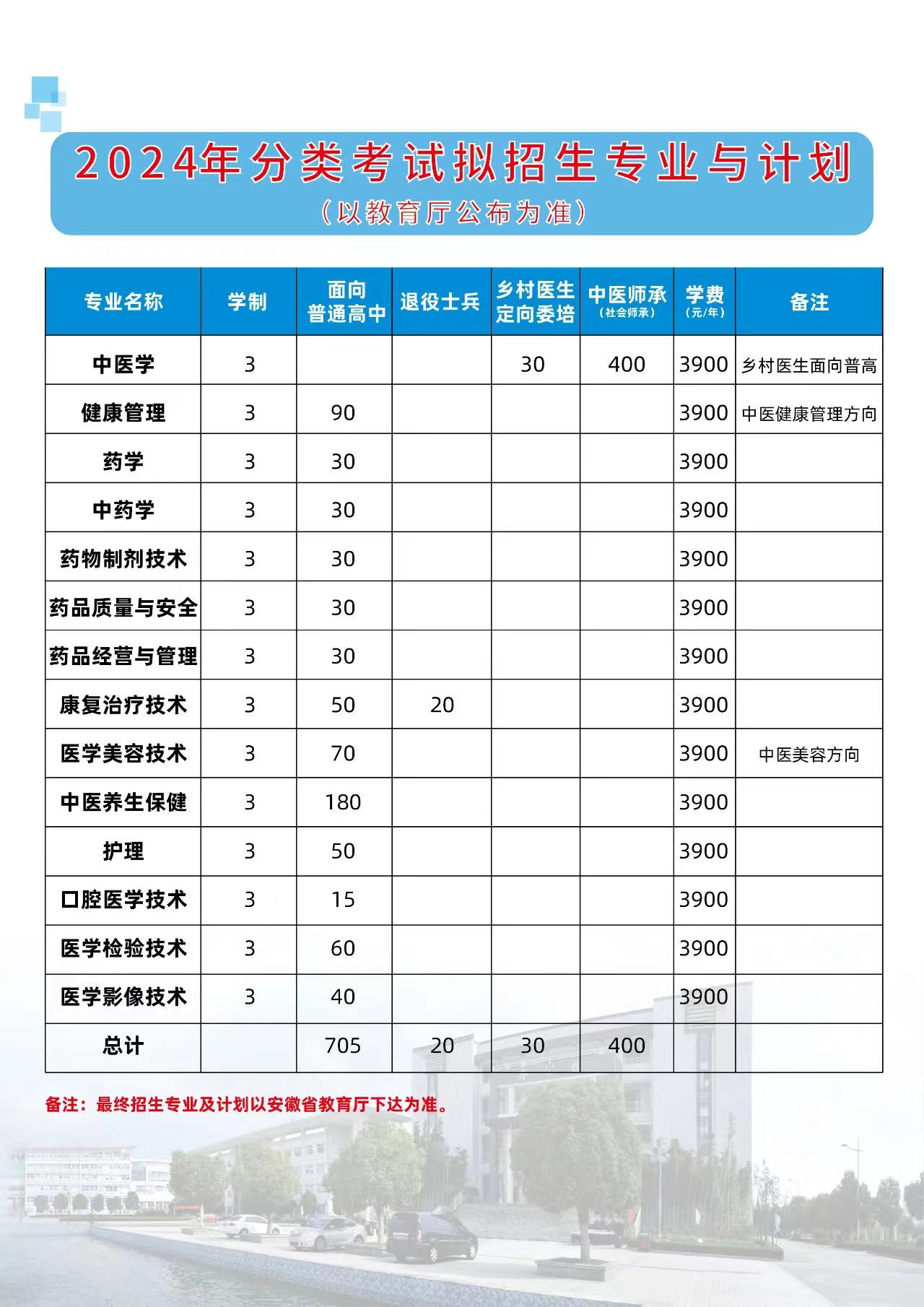 安徽中医药高等专科学校2024年分类考试招生计划