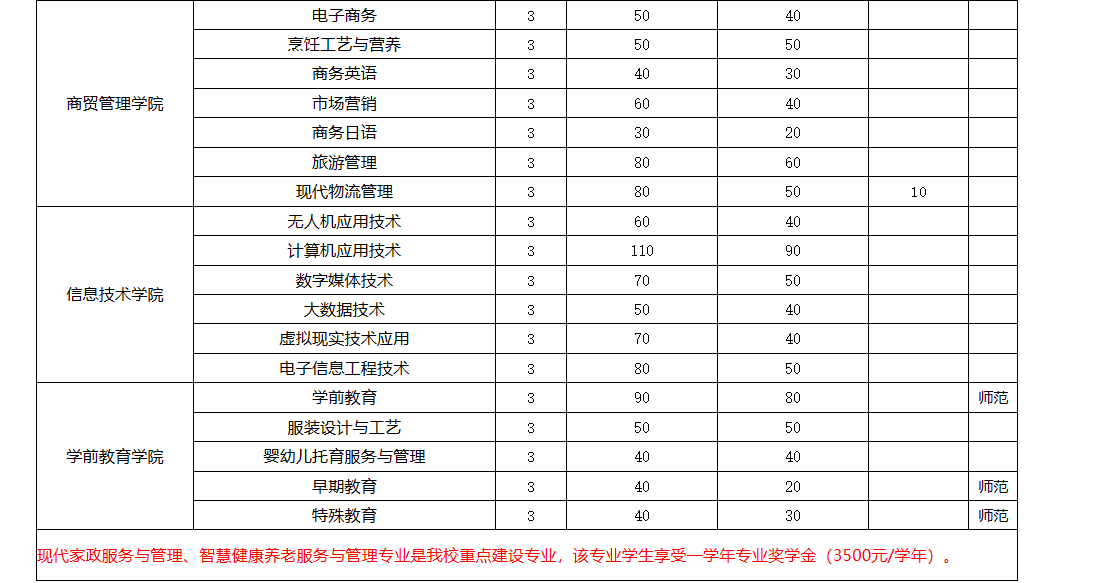 安徽城市管理职业学院2024年分类考试招生计划