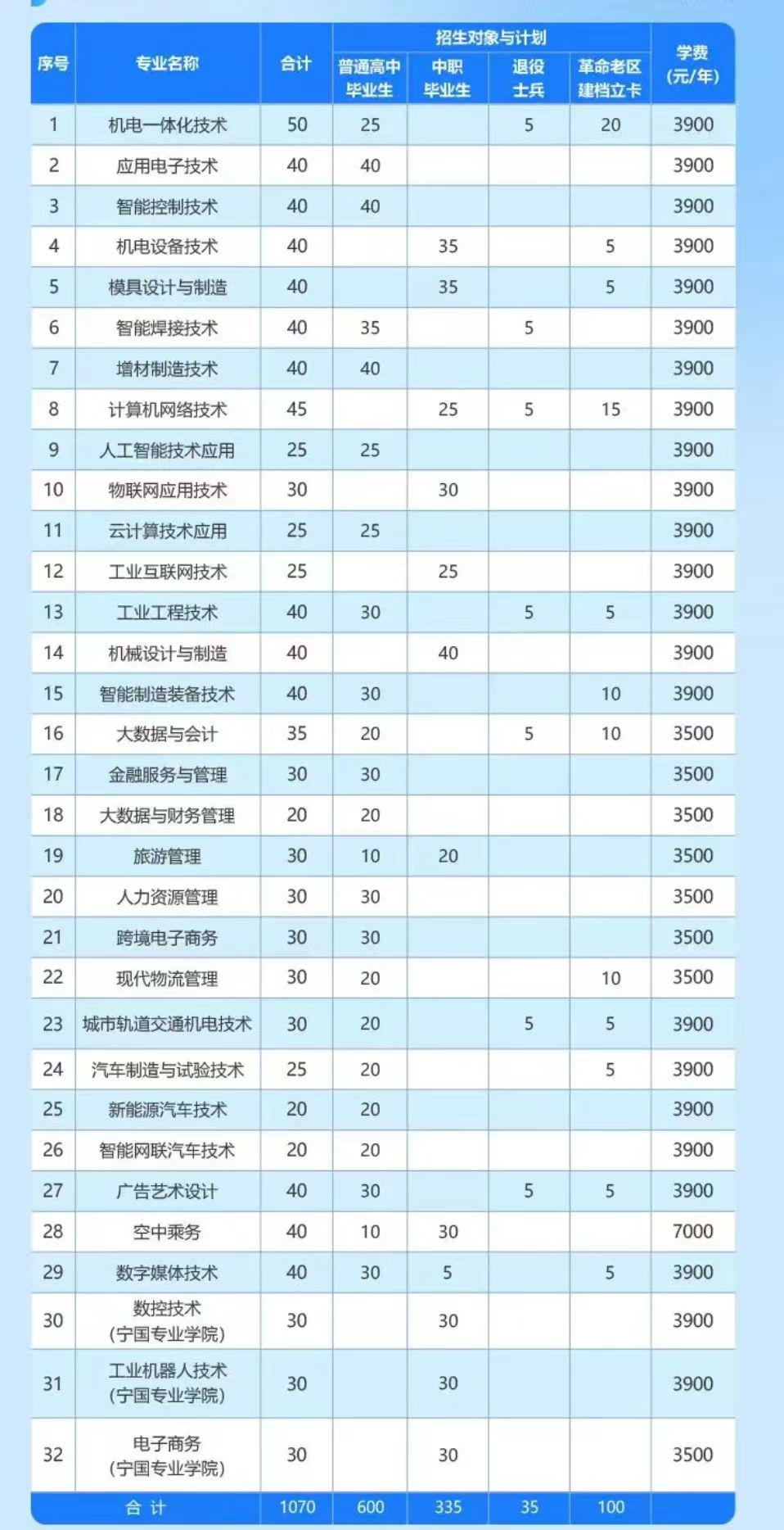 安徽机电职业技术学院2024年分类考试招生计划