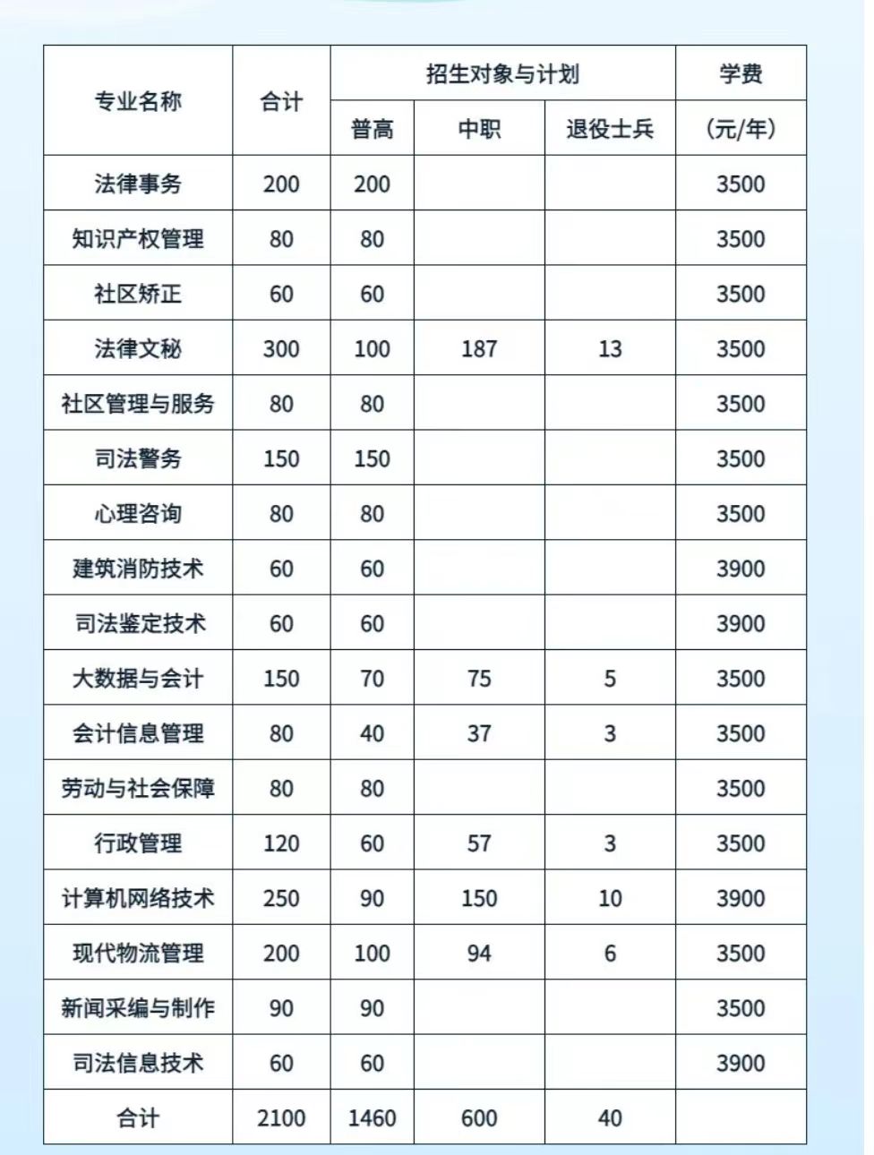 安徽警官职业学院2024年分类考试招生计划