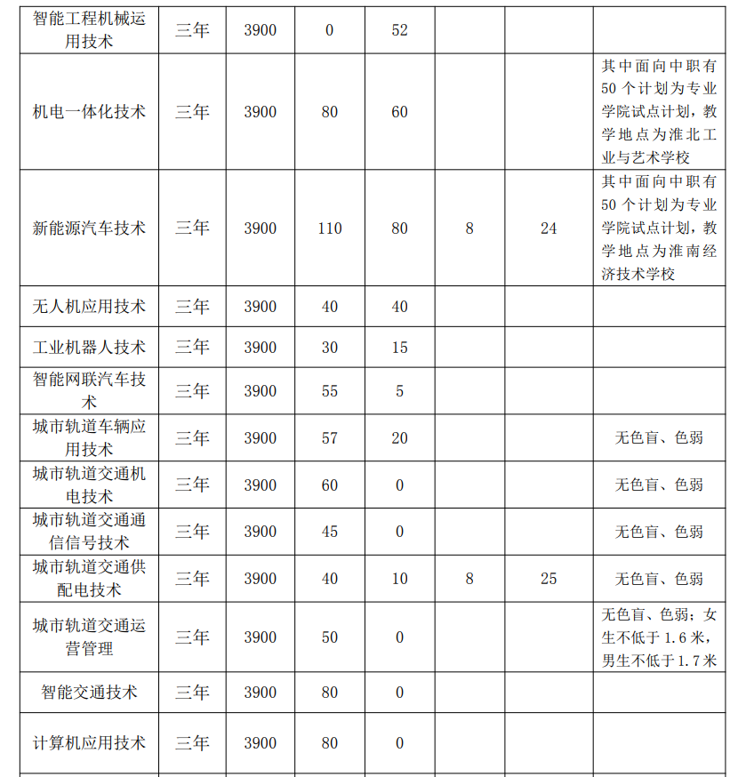 安徽交通职业技术学院2024年分类招生计划