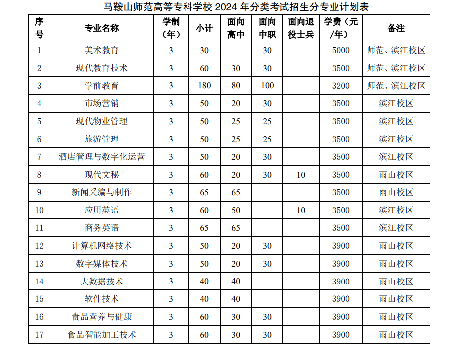 马鞍山师范高等专科学校2024年分类考试招生计划