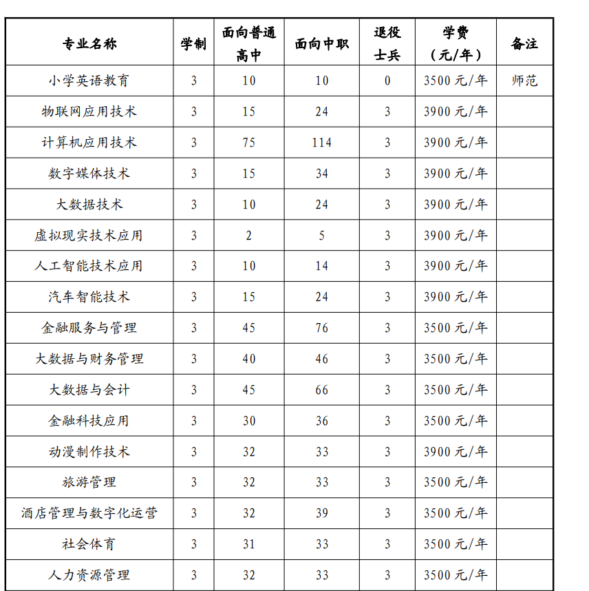 安徽国际商务职业学院2024年分类考试招生计划