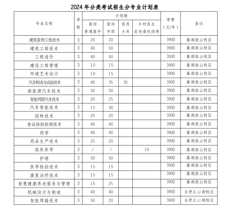 合肥职业技术学院2024年分类考试招生计划