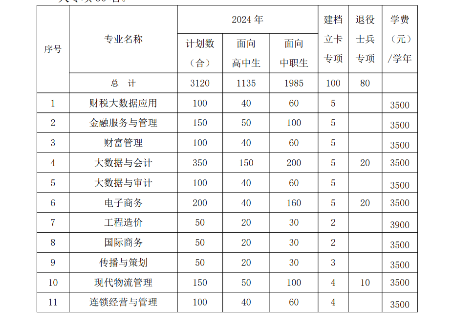 安徽财贸职业学院2024年分类考试招生计划