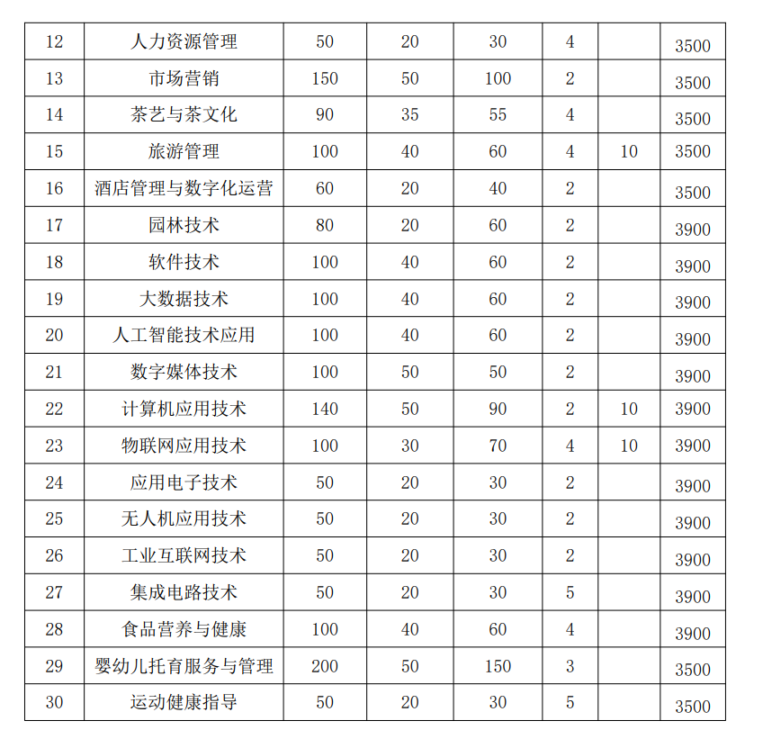 安徽财贸职业学院2024年分类考试招生计划