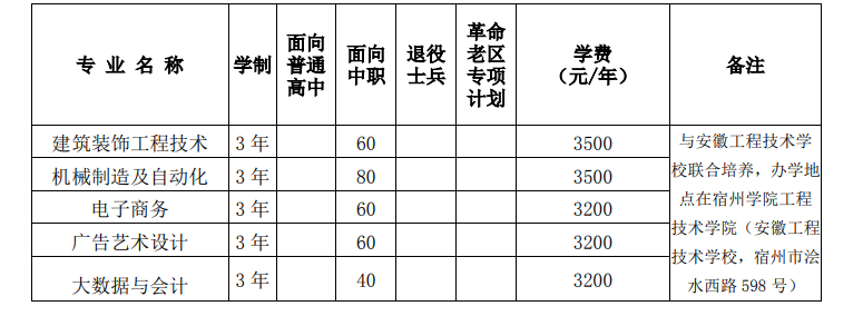宿州学院 2024 年分类考试招生计划