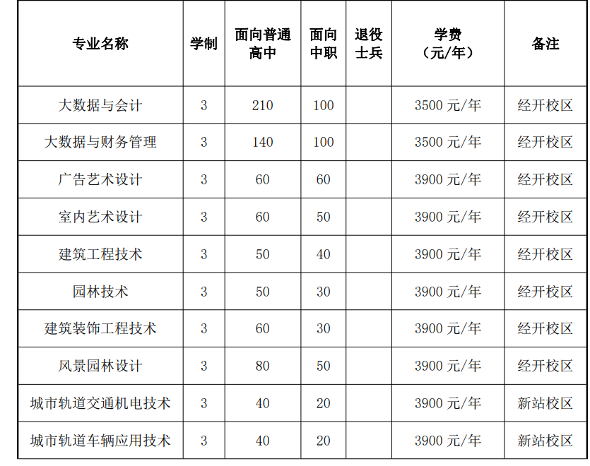 安徽城市管理职业学院 2024 年分类考试招生计划