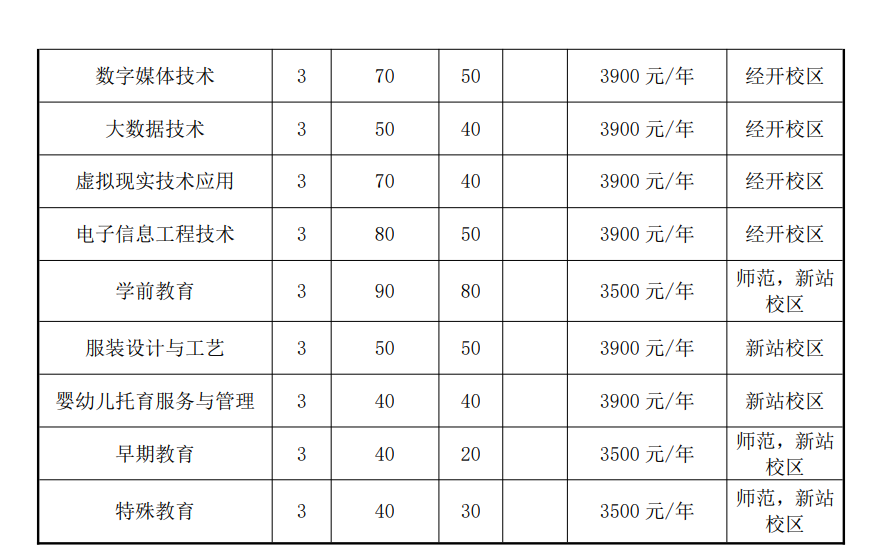 安徽城市管理职业学院 2024 年分类考试招生计划