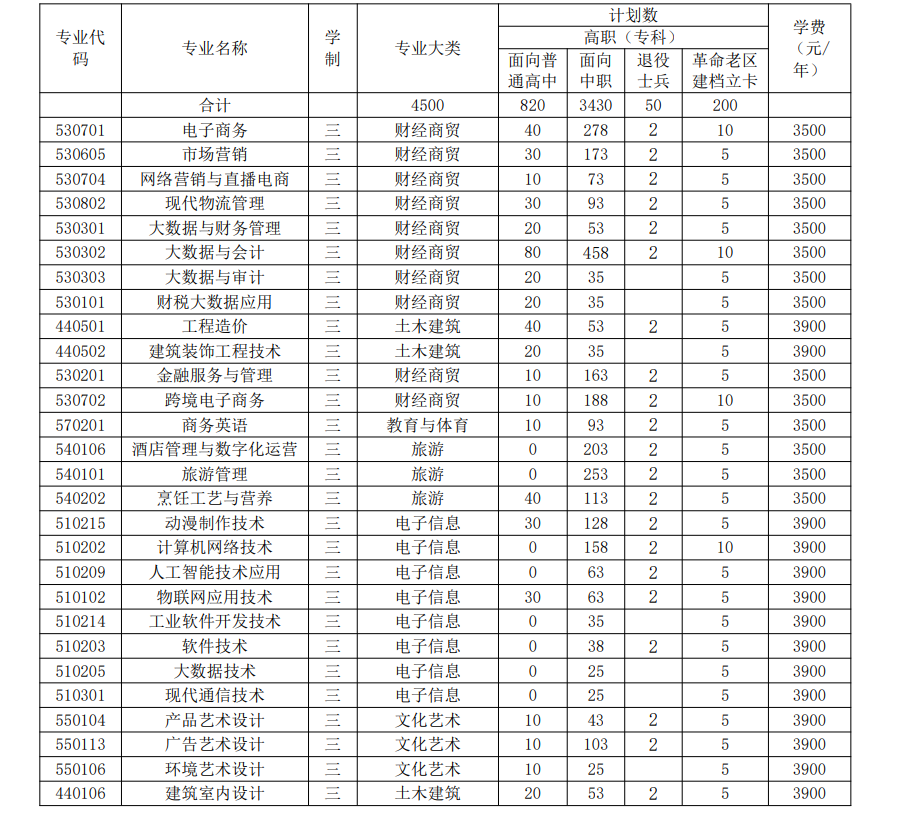 安徽工商职业学院 2024 年分类考试招生计划