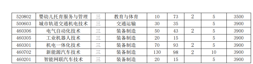安徽工商职业学院 2024 年分类考试招生计划