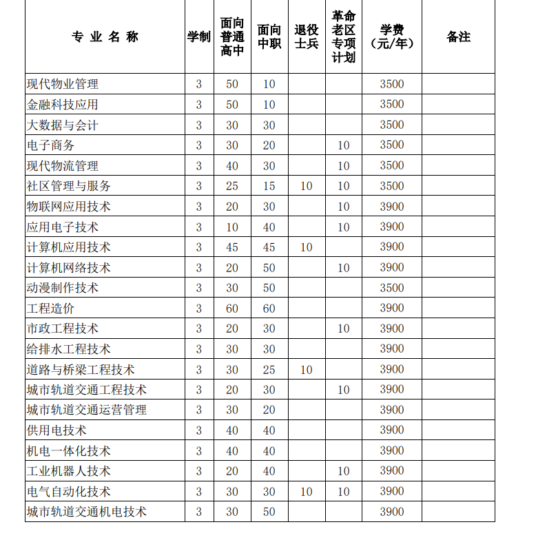 安徽水利水电职业技术学院2024年分类考试招生计划