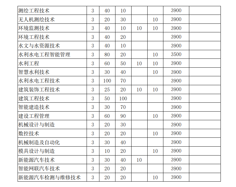 安徽水利水电职业技术学院2024年分类考试招生计划