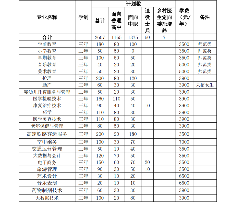 滁州城市职业学院2024年分类考试招生计划