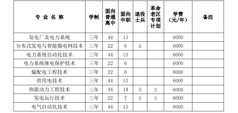 安徽电气工程职业技术学院 2024 年分类考试招生计划