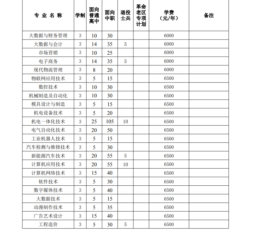 安徽工业职业技术学院2024年分类考试招生计划