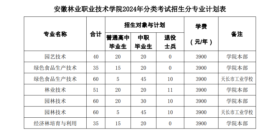 安徽林业职业技术学院2024年分类考试招生计划