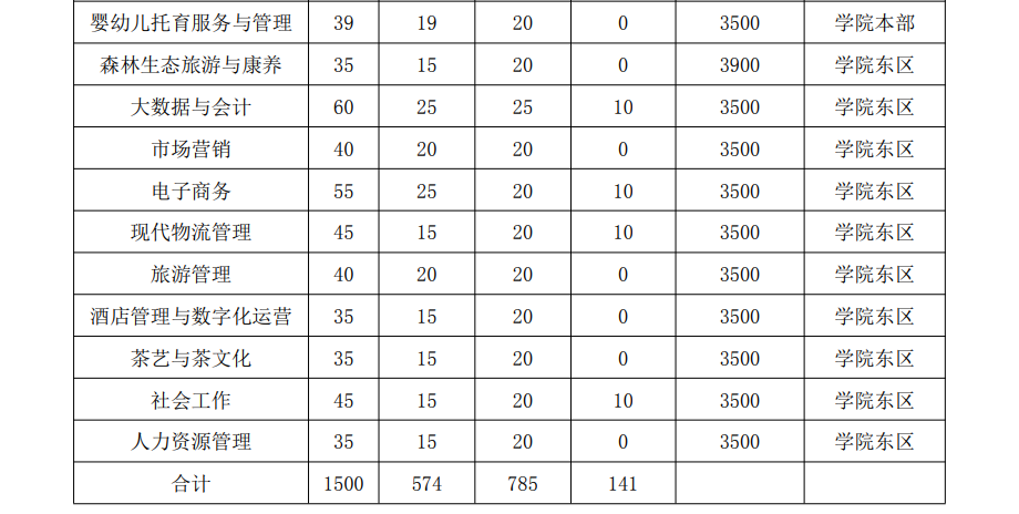 安徽林业职业技术学院2024年分类考试招生计划