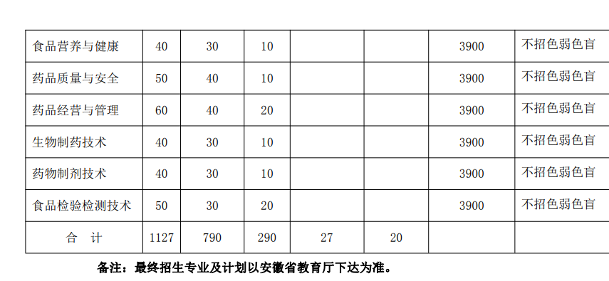 安庆医药高等专科学校2024年分类考试招生计划