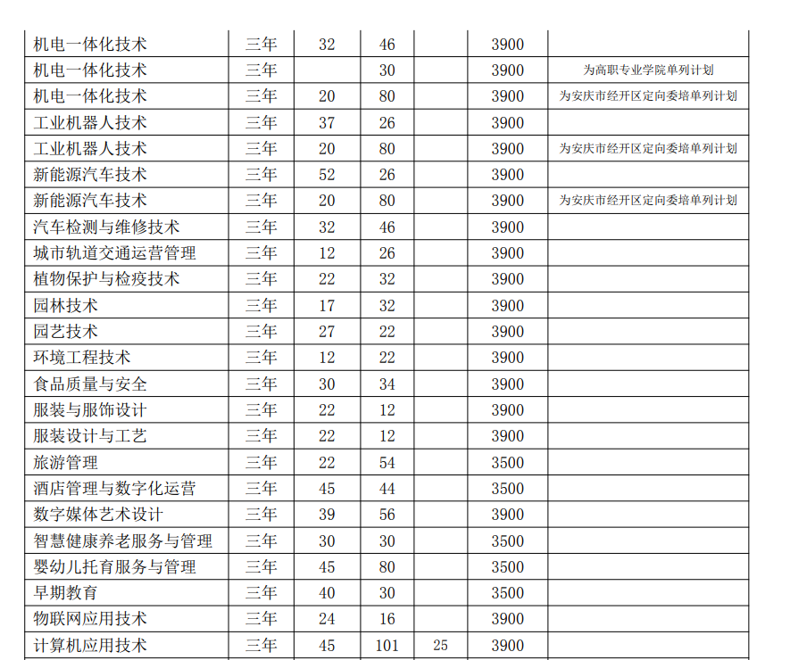 安庆职业技术学院2024年分类考试招生计划