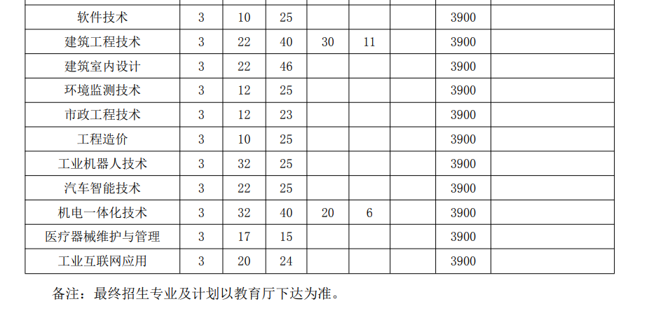 亳州职业技术学院2024年分类考试招生计划