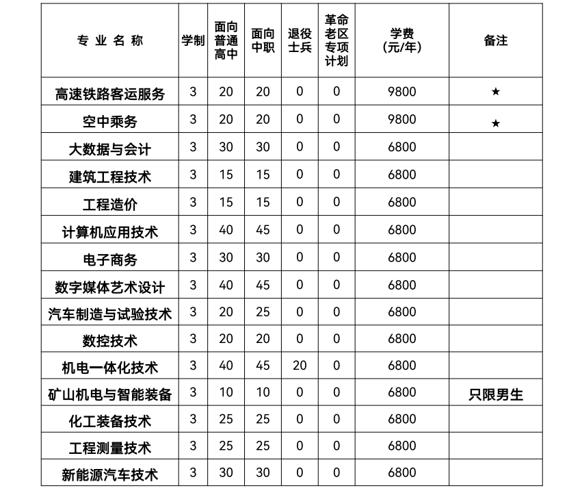 安徽矿业职业技术学院2024年分类考试招生计划