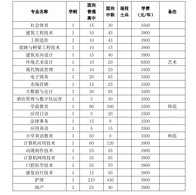 淮南联合大学2024年分类考试招生计划