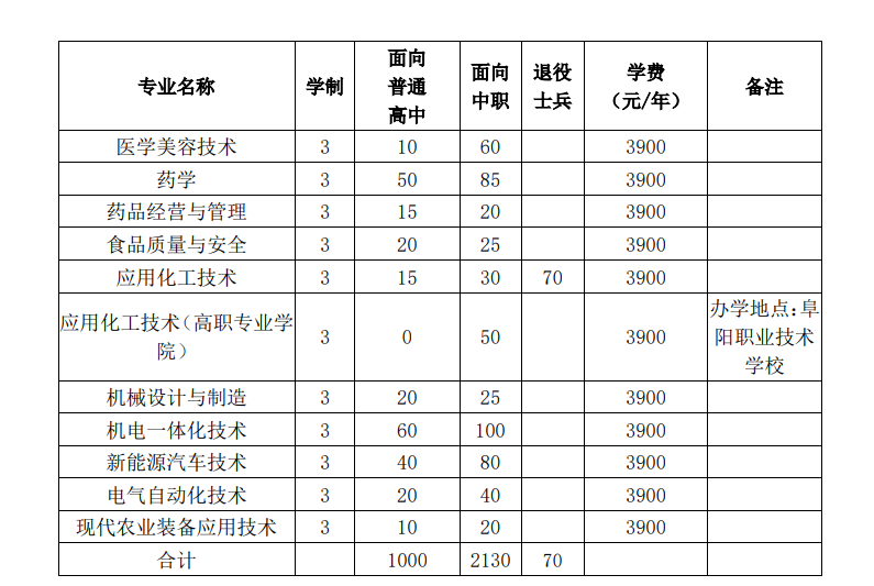 淮南联合大学2024年分类考试招生计划