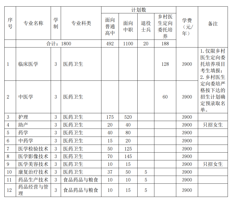 皖北卫生职业学院2024年分类考试招生计划