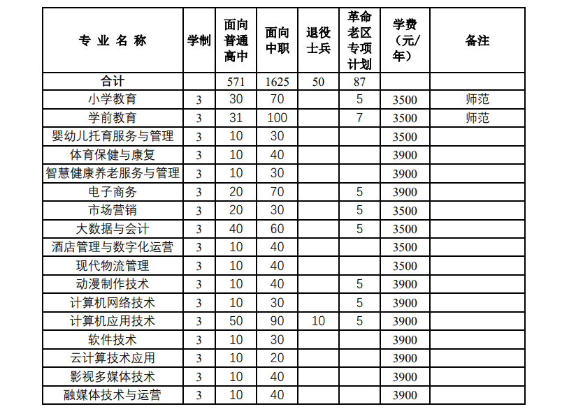 宿州职业技术学院2024年分类考试招生计划