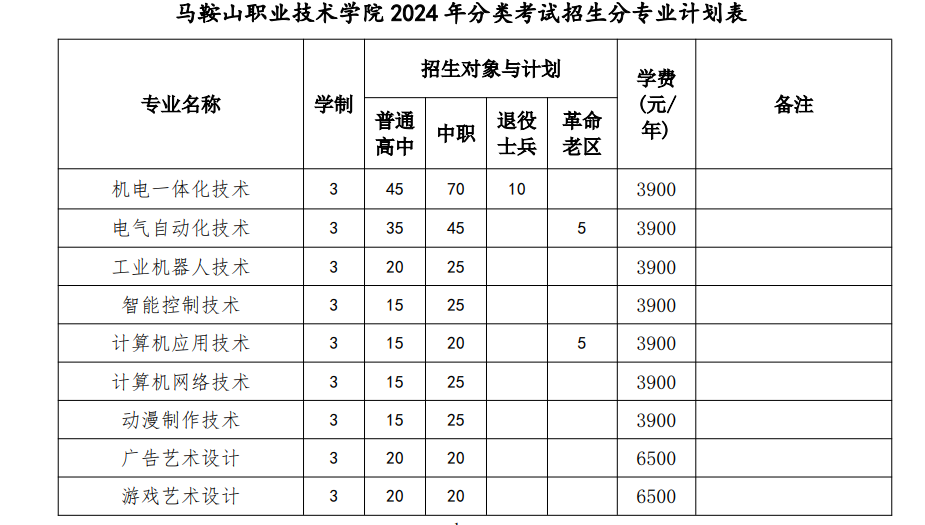 马鞍山职业技术学院2024年分类考试招生计划