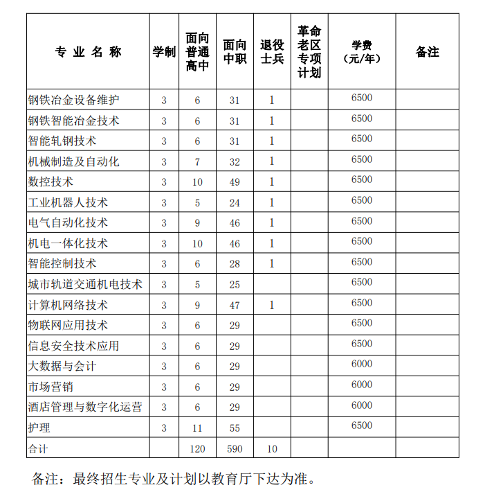 安徽冶金科技职业学院2024年分类考试招生计划