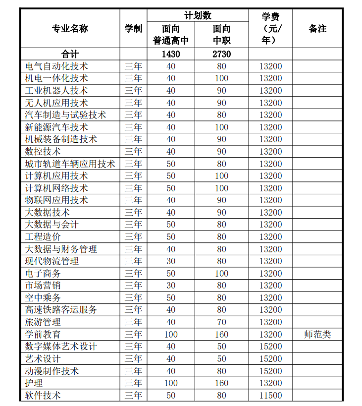 安徽扬子职业技术学院2024年分类考试招生计划