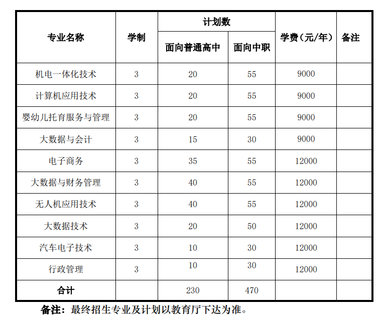 阜阳科技职业学院2024年分类考试招生计划