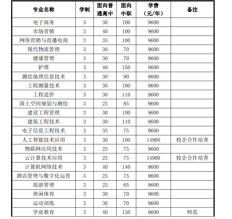 合肥财经职业学院2024年分类考试招生计划