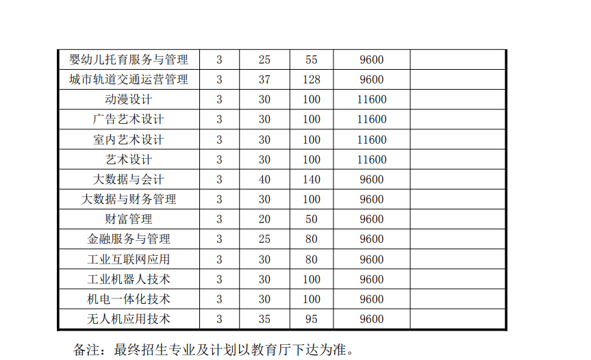 合肥财经职业学院2024年分类考试招生计划