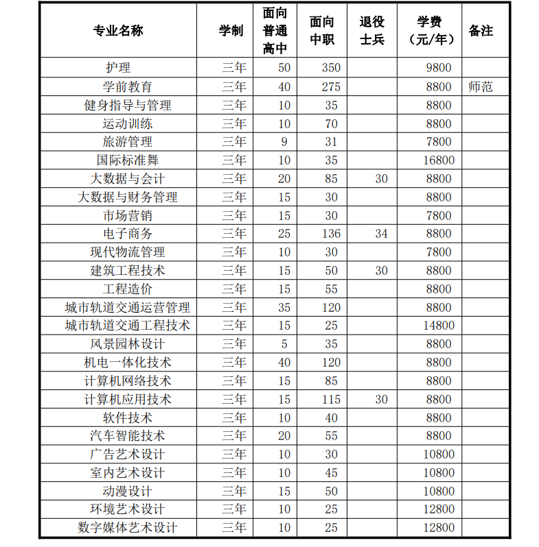 合肥经济技术职业学院2024年分类考试招生计划