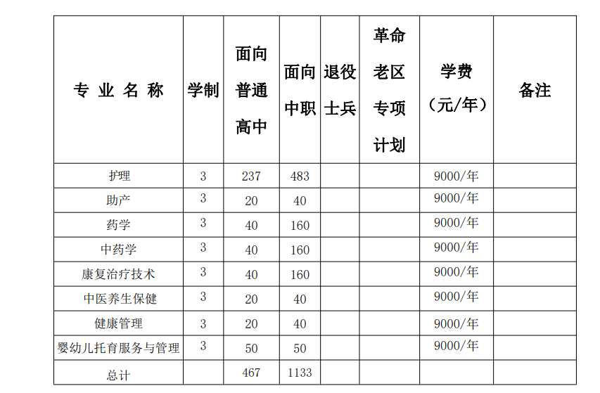 黄山健康职业学院2024年分类考试招生计划