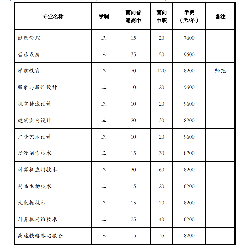 万博科技职业学院2024年分类考试招生计划
