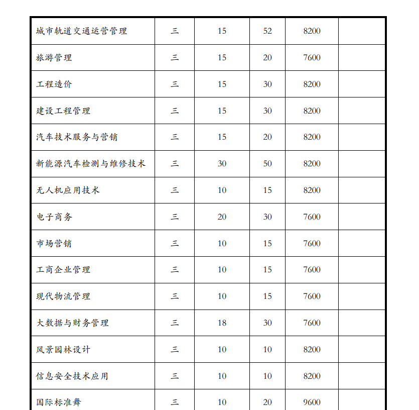 万博科技职业学院2024年分类考试招生计划