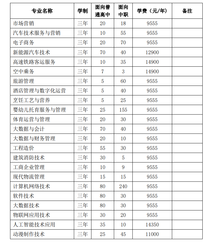 安徽绿海商务职业学院2024年分类考试招生计划