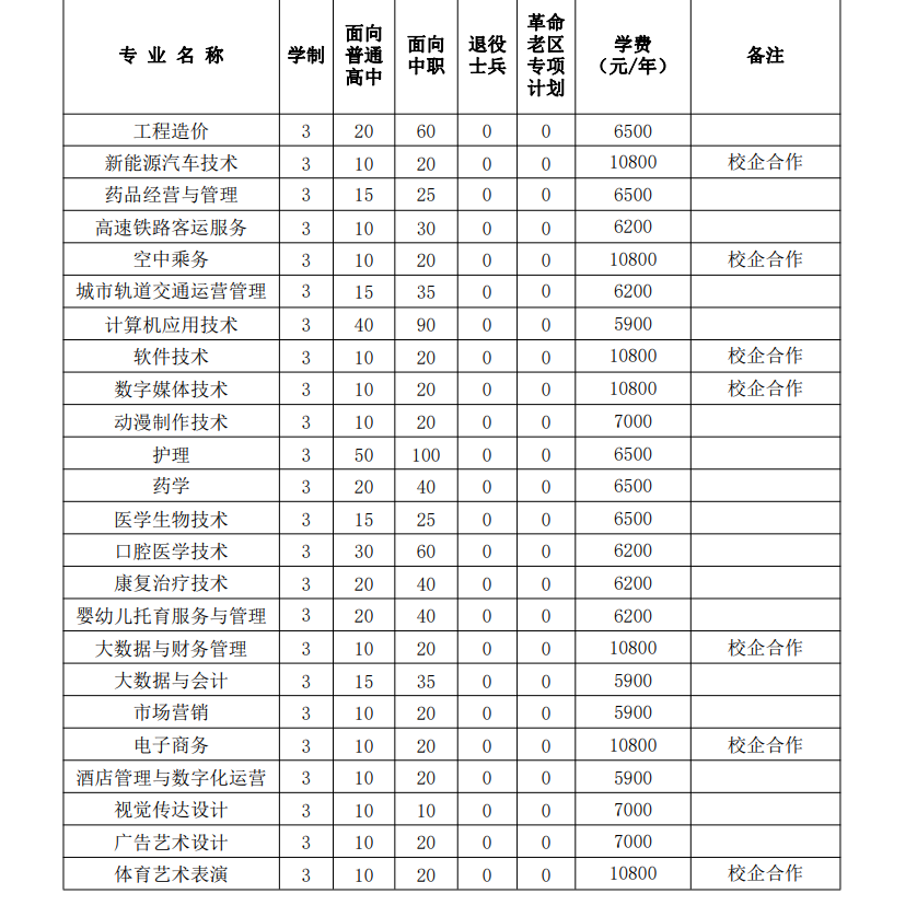 蚌埠经济技术职业学院2024年分类考试招生计划